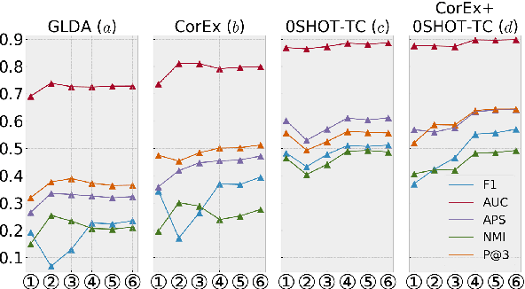 Figure 4 for BERT-Flow-VAE: A Weakly-supervised Model for Multi-Label Text Classification