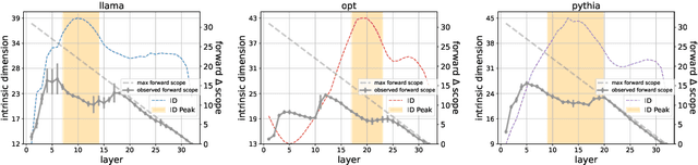 Figure 3 for Emergence of a High-Dimensional Abstraction Phase in Language Transformers