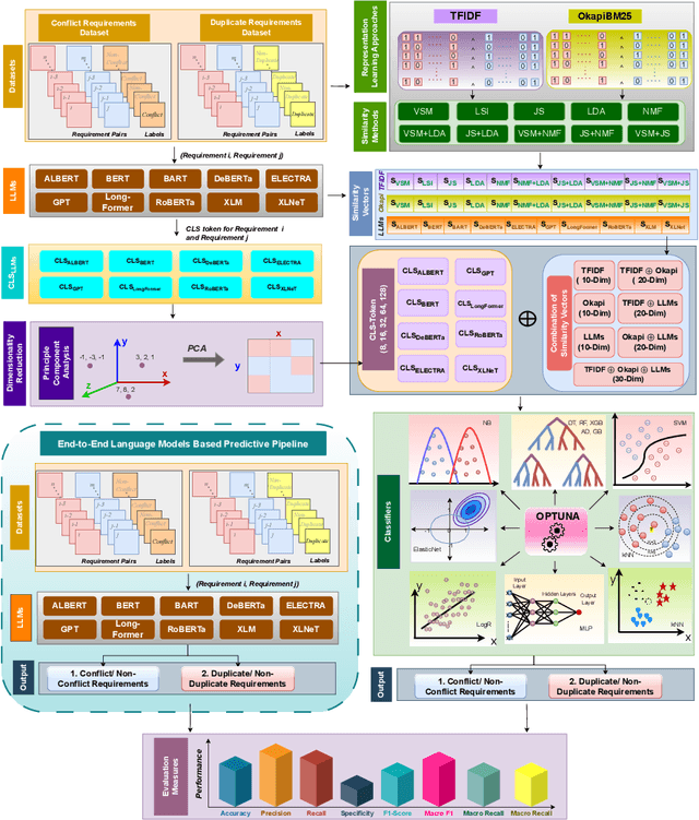 Figure 1 for PassionNet: An Innovative Framework for Duplicate and Conflicting Requirements Identification