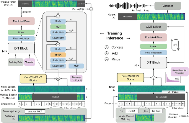 Figure 1 for F5-TTS: A Fairytaler that Fakes Fluent and Faithful Speech with Flow Matching