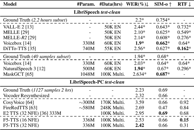 Figure 2 for F5-TTS: A Fairytaler that Fakes Fluent and Faithful Speech with Flow Matching