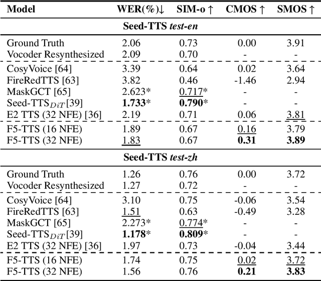 Figure 3 for F5-TTS: A Fairytaler that Fakes Fluent and Faithful Speech with Flow Matching