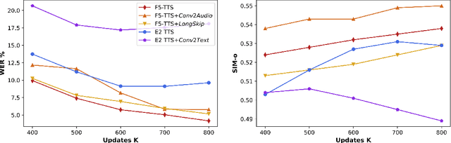 Figure 4 for F5-TTS: A Fairytaler that Fakes Fluent and Faithful Speech with Flow Matching