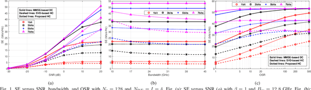 Figure 1 for Hybrid Receiver Design for Massive MIMO-OFDM with Low-Resolution ADCs and Oversampling