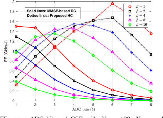 Figure 2 for Hybrid Receiver Design for Massive MIMO-OFDM with Low-Resolution ADCs and Oversampling