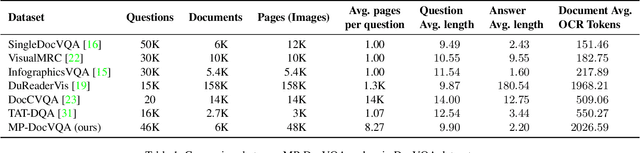 Figure 2 for Hierarchical multimodal transformers for Multi-Page DocVQA