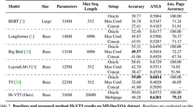 Figure 4 for Hierarchical multimodal transformers for Multi-Page DocVQA