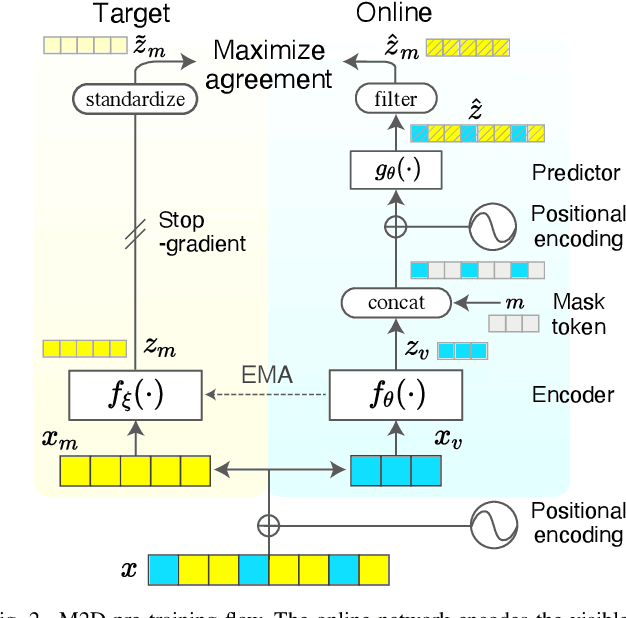 Figure 2 for Masked Modeling Duo: Towards a Universal Audio Pre-training Framework