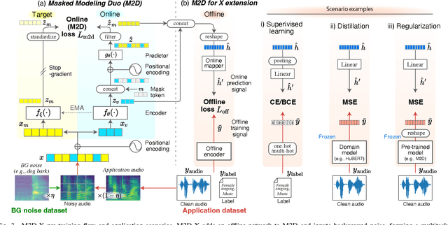 Figure 3 for Masked Modeling Duo: Towards a Universal Audio Pre-training Framework