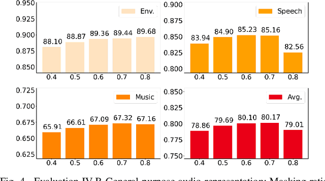 Figure 4 for Masked Modeling Duo: Towards a Universal Audio Pre-training Framework