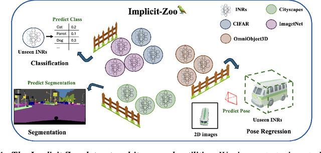 Figure 1 for Implicit-Zoo: A Large-Scale Dataset of Neural Implicit Functions for 2D Images and 3D Scenes