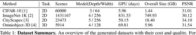 Figure 2 for Implicit-Zoo: A Large-Scale Dataset of Neural Implicit Functions for 2D Images and 3D Scenes