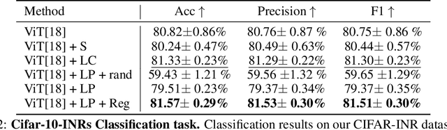Figure 4 for Implicit-Zoo: A Large-Scale Dataset of Neural Implicit Functions for 2D Images and 3D Scenes