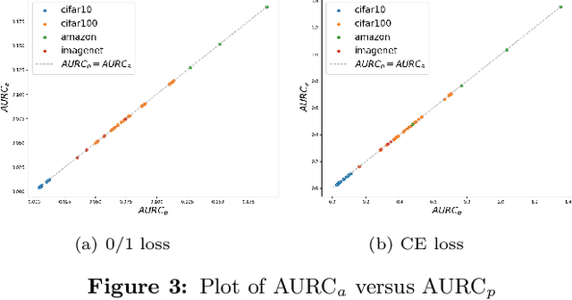 Figure 4 for A Novel Characterization of the Population Area Under the Risk Coverage Curve (AURC) and Rates of Finite Sample Estimators