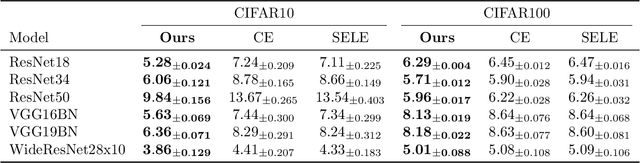 Figure 2 for A Novel Characterization of the Population Area Under the Risk Coverage Curve (AURC) and Rates of Finite Sample Estimators