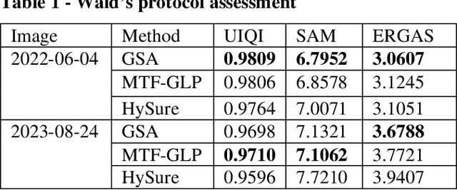 Figure 2 for Pansharpening of PRISMA products for archaeological prospection