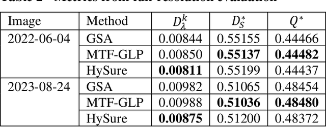 Figure 4 for Pansharpening of PRISMA products for archaeological prospection