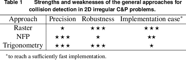 Figure 2 for Decoupling Geometry from Optimization in 2D Irregular Cutting and Packing Problems: an Open-Source Collision Detection Engine