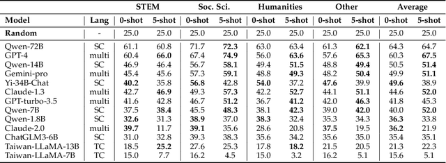 Figure 3 for An Improved Traditional Chinese Evaluation Suite for Foundation Model
