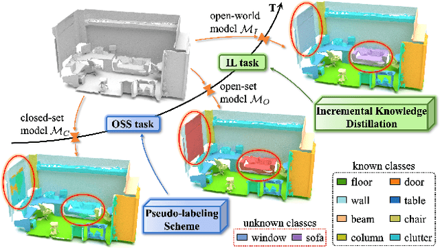 Figure 1 for PDF: A Probability-Driven Framework for Open World 3D Point Cloud Semantic Segmentation