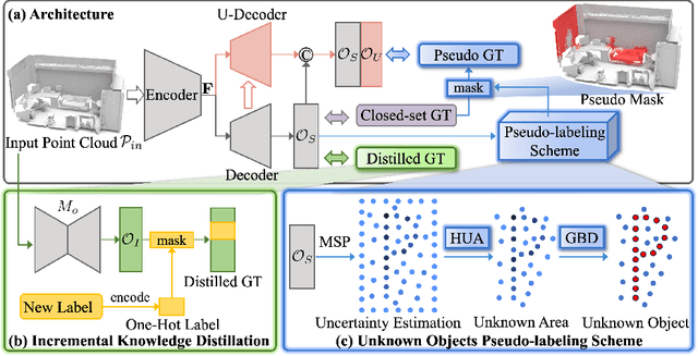 Figure 3 for PDF: A Probability-Driven Framework for Open World 3D Point Cloud Semantic Segmentation