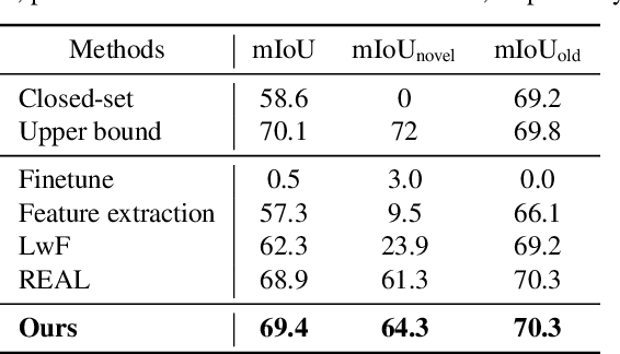 Figure 4 for PDF: A Probability-Driven Framework for Open World 3D Point Cloud Semantic Segmentation