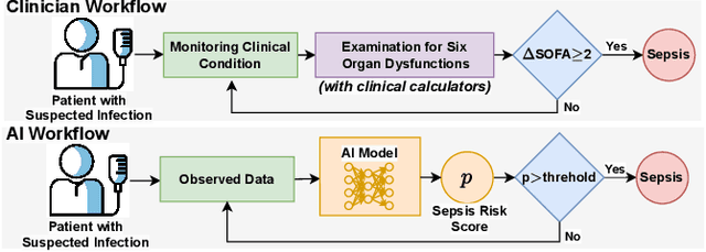 Figure 1 for SepsisCalc: Integrating Clinical Calculators into Early Sepsis Prediction via Dynamic Temporal Graph Construction