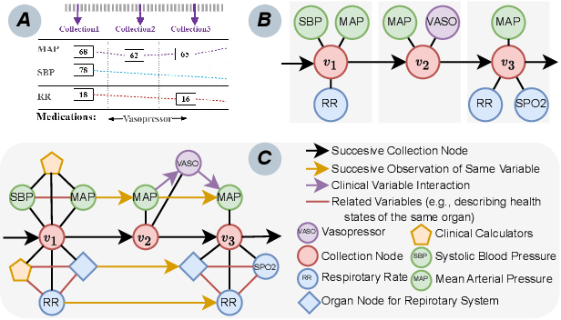 Figure 3 for SepsisCalc: Integrating Clinical Calculators into Early Sepsis Prediction via Dynamic Temporal Graph Construction