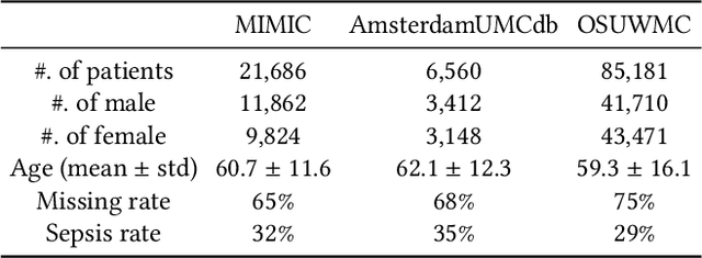 Figure 2 for SepsisCalc: Integrating Clinical Calculators into Early Sepsis Prediction via Dynamic Temporal Graph Construction