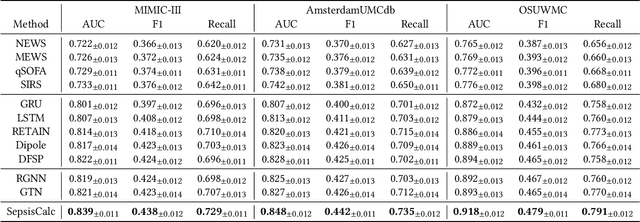 Figure 4 for SepsisCalc: Integrating Clinical Calculators into Early Sepsis Prediction via Dynamic Temporal Graph Construction