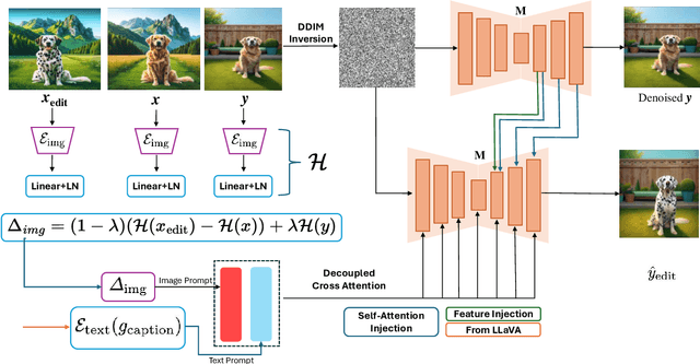 Figure 1 for ReEdit: Multimodal Exemplar-Based Image Editing with Diffusion Models