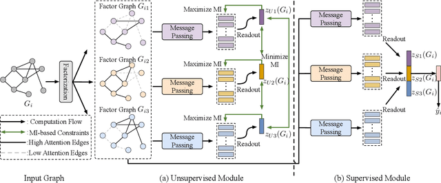 Figure 3 for DisenSemi: Semi-supervised Graph Classification via Disentangled Representation Learning