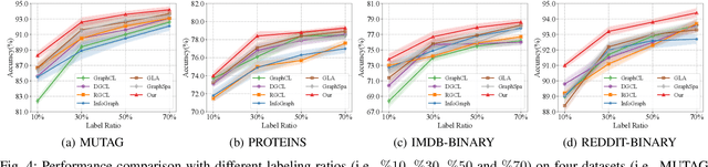 Figure 4 for DisenSemi: Semi-supervised Graph Classification via Disentangled Representation Learning