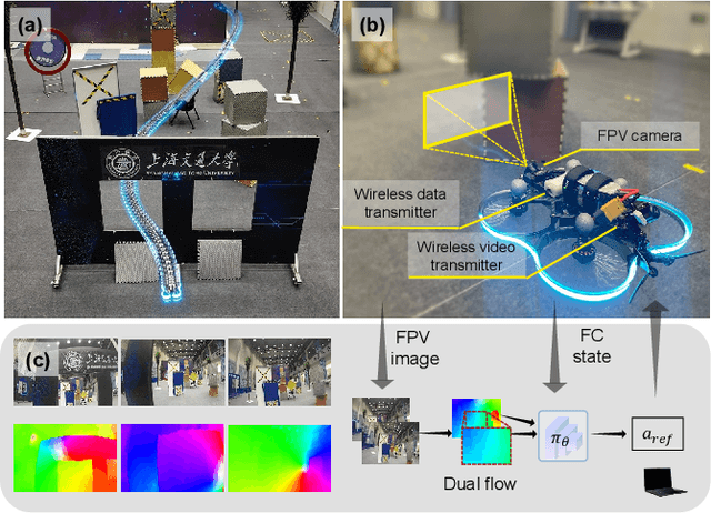 Figure 1 for Seeing Through Pixel Motion: Learning Obstacle Avoidance from Optical Flow with One Camera