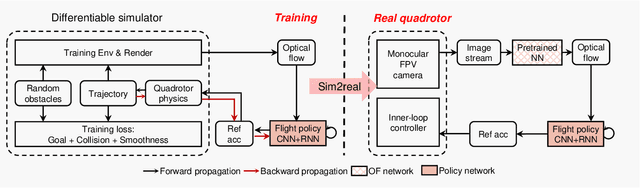 Figure 2 for Seeing Through Pixel Motion: Learning Obstacle Avoidance from Optical Flow with One Camera