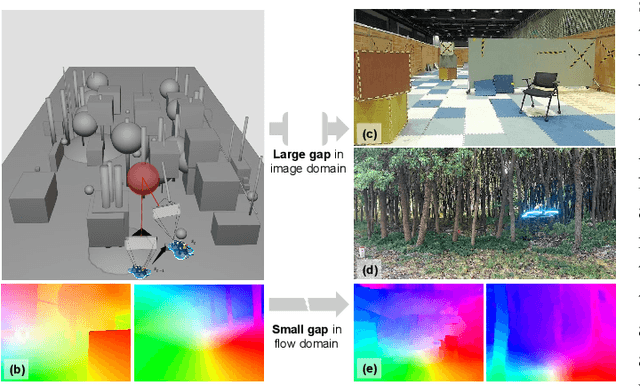 Figure 3 for Seeing Through Pixel Motion: Learning Obstacle Avoidance from Optical Flow with One Camera