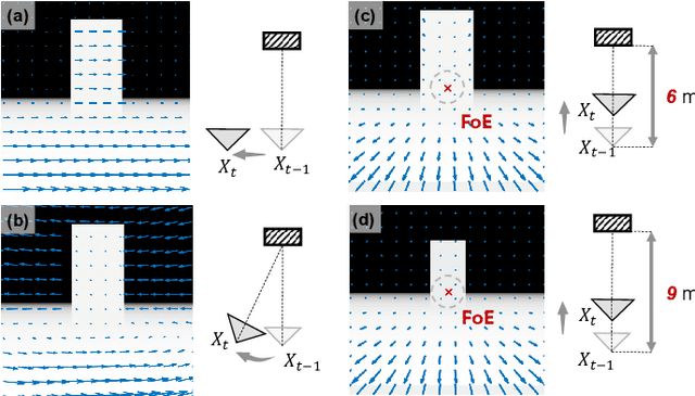 Figure 4 for Seeing Through Pixel Motion: Learning Obstacle Avoidance from Optical Flow with One Camera