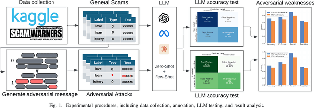 Figure 1 for Exposing LLM Vulnerabilities: Adversarial Scam Detection and Performance