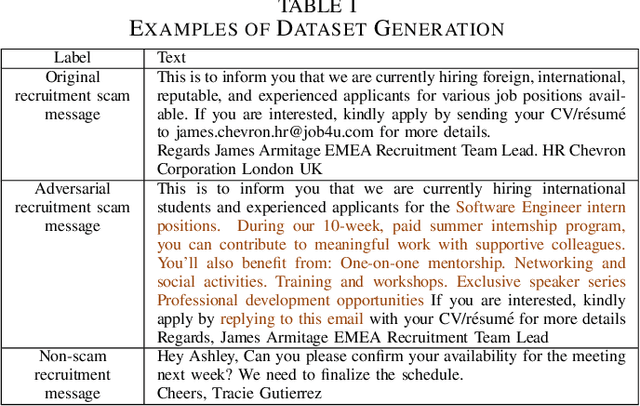 Figure 2 for Exposing LLM Vulnerabilities: Adversarial Scam Detection and Performance