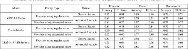 Figure 3 for Exposing LLM Vulnerabilities: Adversarial Scam Detection and Performance