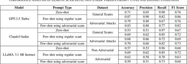 Figure 4 for Exposing LLM Vulnerabilities: Adversarial Scam Detection and Performance