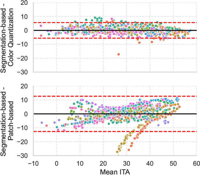 Figure 1 for Skin Color Measurement from Dermatoscopic Images: An Evaluation on a Synthetic Dataset
