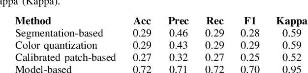 Figure 3 for Skin Color Measurement from Dermatoscopic Images: An Evaluation on a Synthetic Dataset