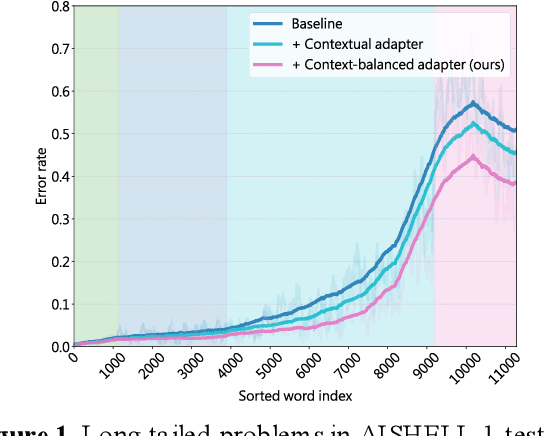 Figure 1 for An Effective Context-Balanced Adaptation Approach for Long-Tailed Speech Recognition