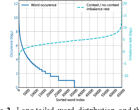 Figure 2 for An Effective Context-Balanced Adaptation Approach for Long-Tailed Speech Recognition