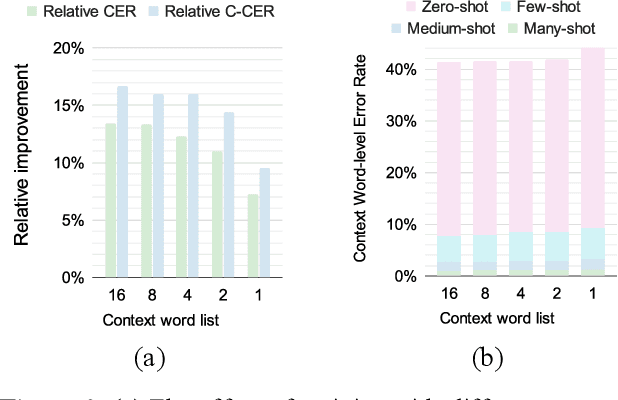 Figure 4 for An Effective Context-Balanced Adaptation Approach for Long-Tailed Speech Recognition