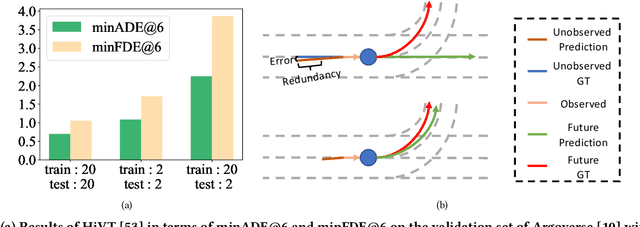 Figure 1 for ITPNet: Towards Instantaneous Trajectory Prediction for Autonomous Driving