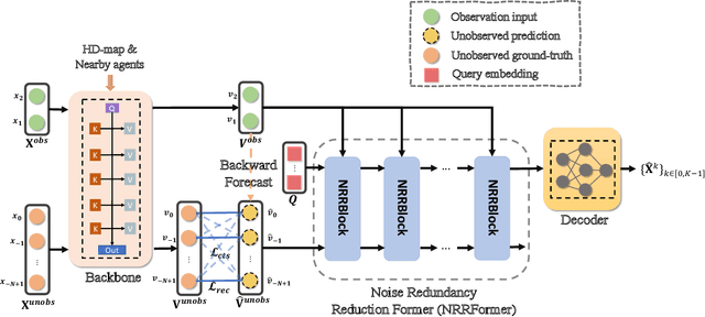 Figure 3 for ITPNet: Towards Instantaneous Trajectory Prediction for Autonomous Driving