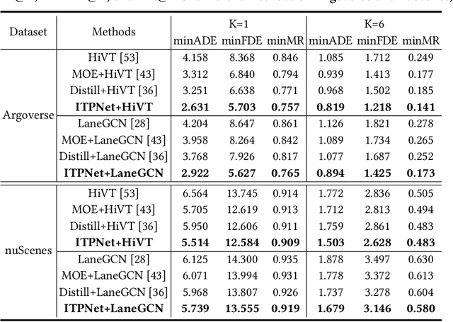 Figure 2 for ITPNet: Towards Instantaneous Trajectory Prediction for Autonomous Driving