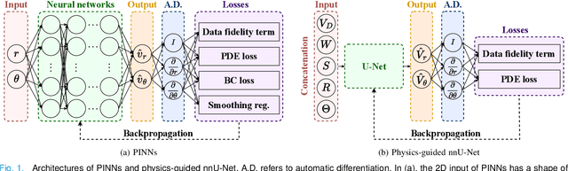 Figure 1 for Physics-Guided Neural Networks for Intraventricular Vector Flow Mapping